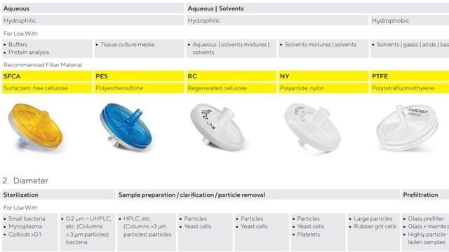 Syringe Filters – How To Choose the Optimal Housing and Membrane Material for Your Application content piece image